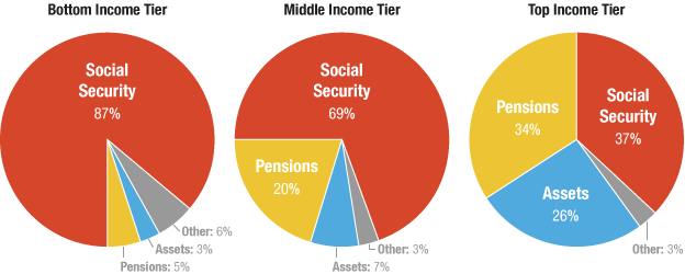 Retirement Income Sources for American Retirees